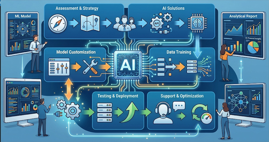 AI workflow demonstration